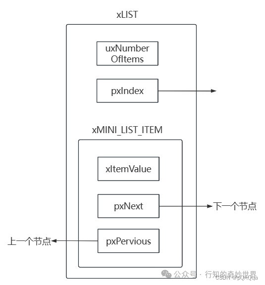 Mastering FreeRTOS from Scratch (2): Definition of List Node