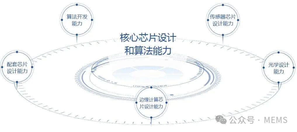 Fushi Technology: All-Solid-State Optical Deflection + SPAD-SoC Chip Accelerates the Implementation of Long-Distance All-Solid-State LiDAR for Vehicles