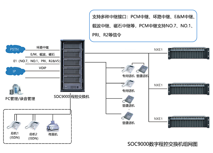 10,000-User Telephone System Solution