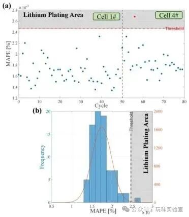 High Sensitivity Detection of Lithium Plating in High-Energy Lithium-Ion Batteries Based on Time-Domain Distribution Relaxation Times Analysis