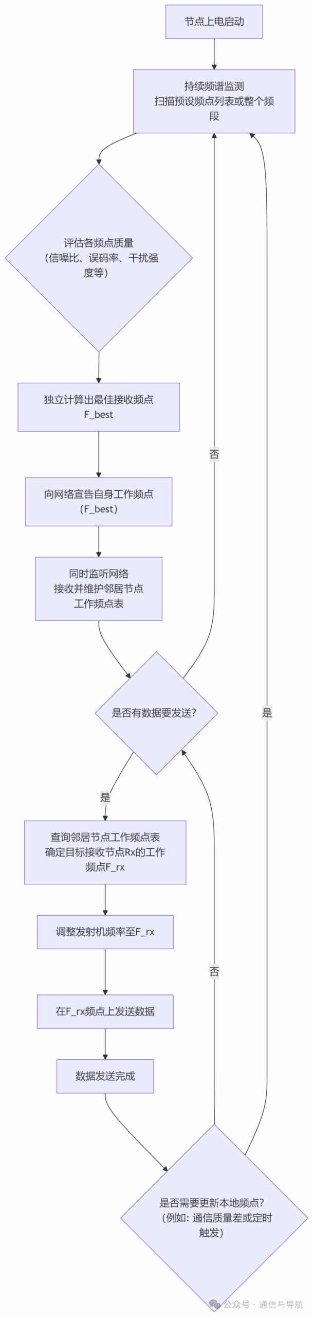 Analysis of Anti-Interference Technologies in Drone Self-Organizing Network Systems
