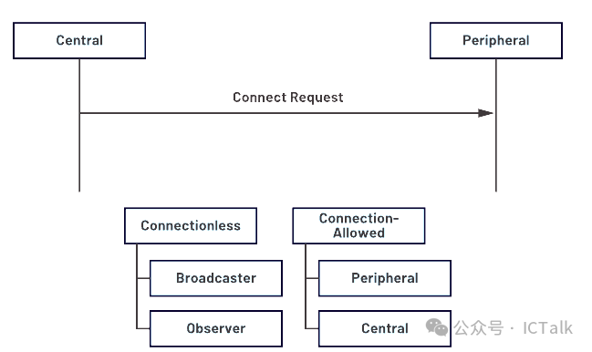 An Overview of the BLE Protocol Stack (Part 1)