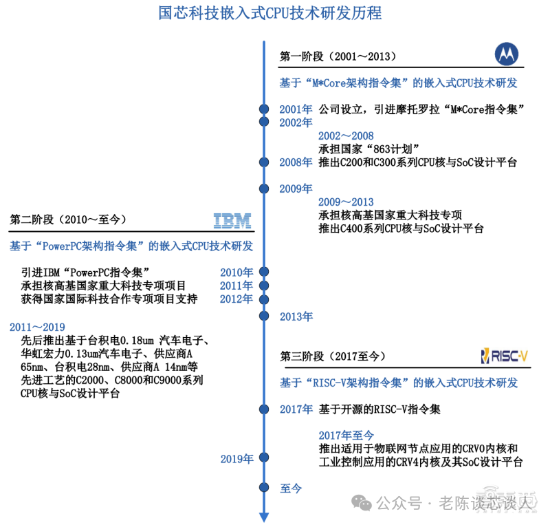 Can RISC-V Challenge ARM? A Look into the Future of China's RISC-V Development