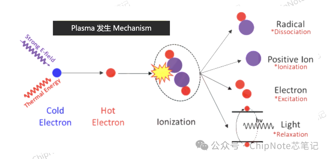 Overview and Generation Principles of Plasma in Semiconductor Technology