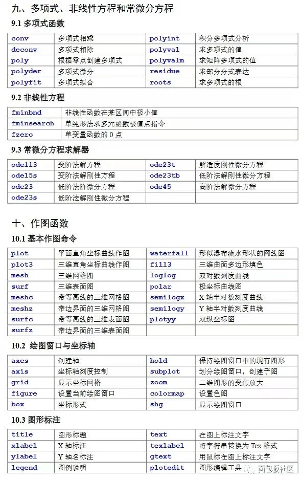 Summary of Common MATLAB Functions and Commands