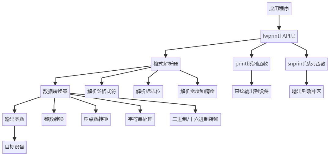 Essential Lightweight printf Library for Embedded Developers!
