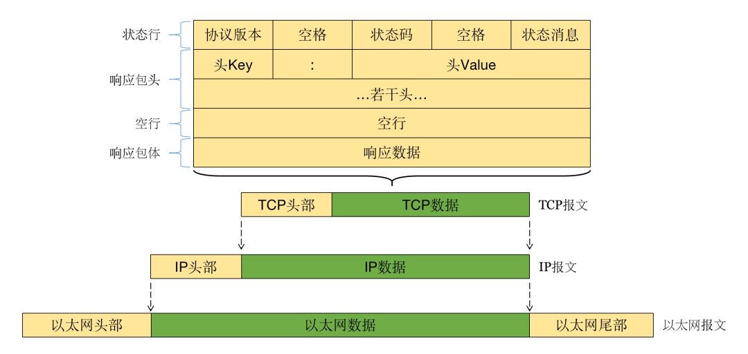 Architecture Design of HTTP and Optimization Techniques