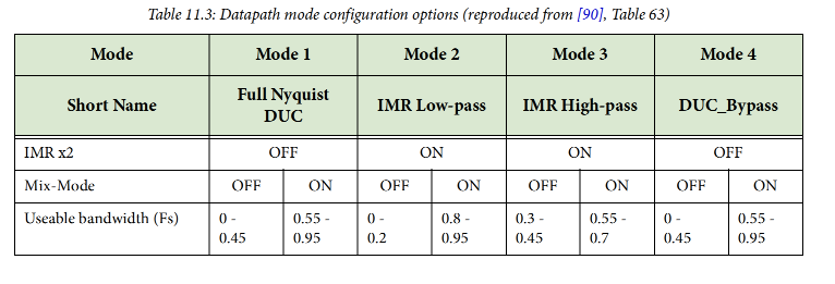 RF Data Converters: Digital to Analog (5) RF-DAC Working Principles