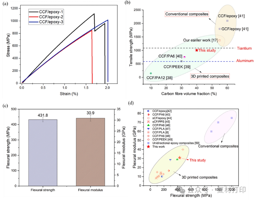 Study on the High-Temperature Performance of 3D Printed Continuous Carbon Fiber/Epoxy Composite Materials
