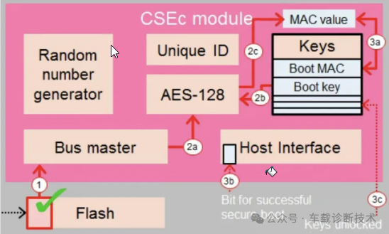 Vehicle Electronic Architecture - MCU Information Security Measures