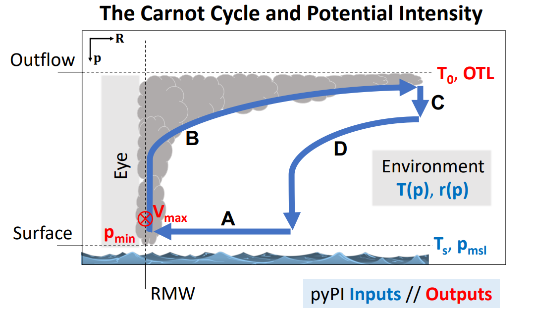 Python | Typhoon GPI | Potential Intensity