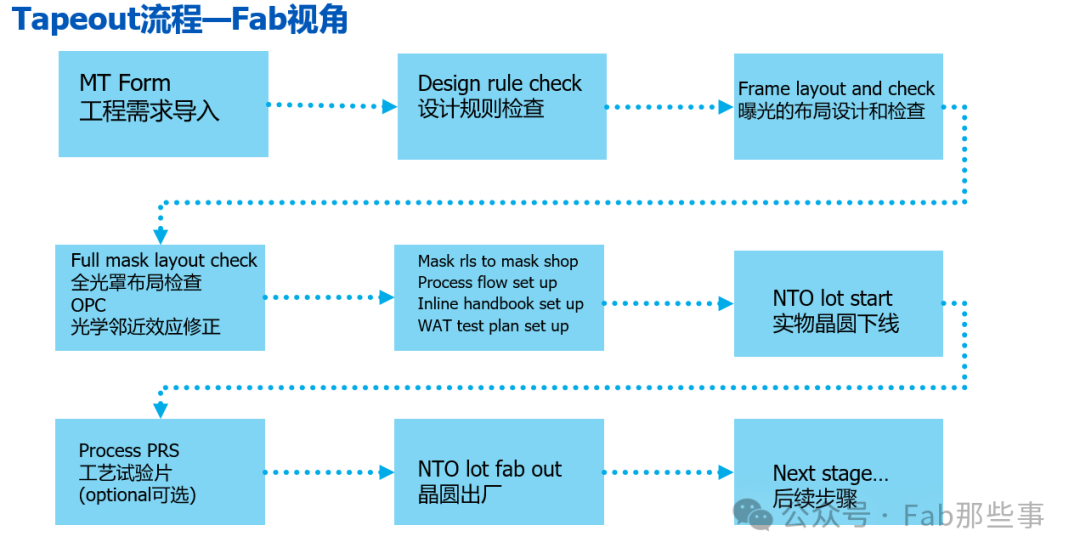 Chip Journey (5) - The Start of Tapeout and Costly Investments