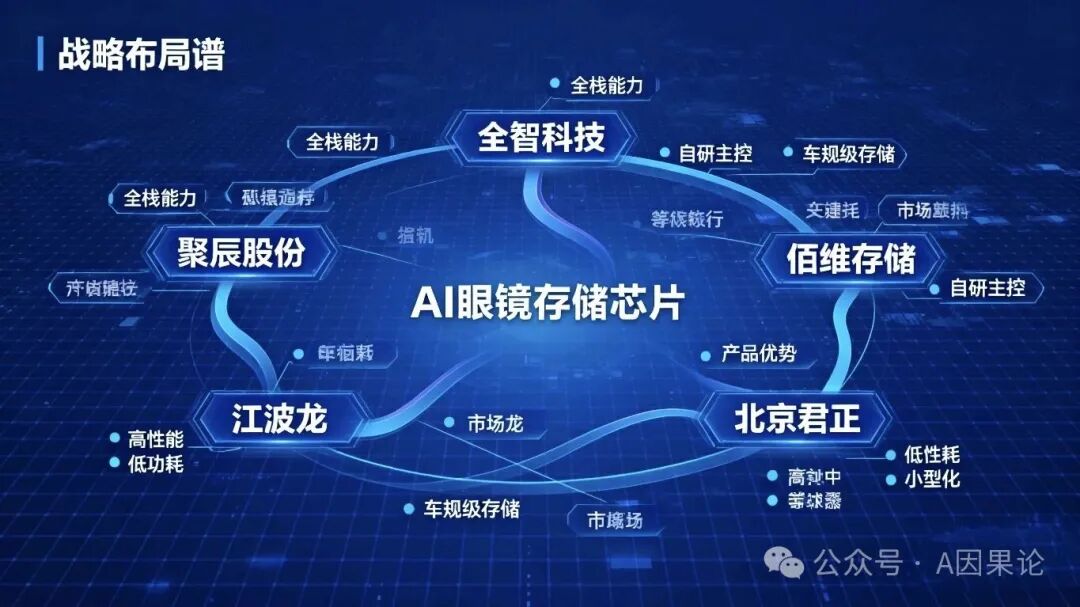 The Battle of Storage Chips for AI Glasses: Who Will Lead the Trillion-Yuan Market? - Jucheng, Allwinner, Baiwei, Jiangbolong, and Beijing Junzheng