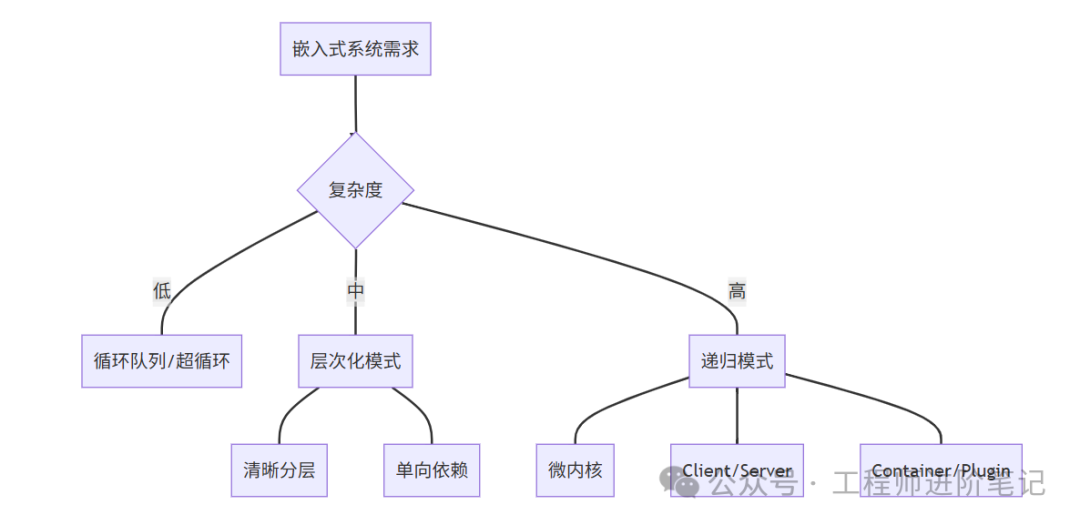 Typical Architectures of Embedded Software: Layered and Recursive Models