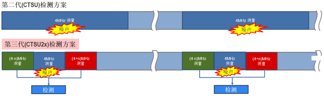 The Evolution of Capacitive Touch Technology: How Renesas CTSU2 Redefines HMI Interaction Experience