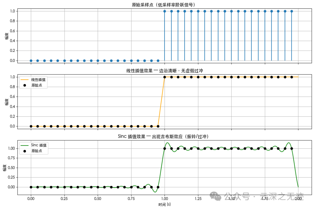 Linear Interpolation and Sinc Interpolation in Oscilloscopes (YUNSWJ Simulation Version)