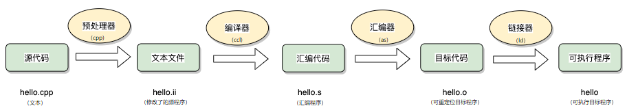 An Overview of GCC Compiler Optimization