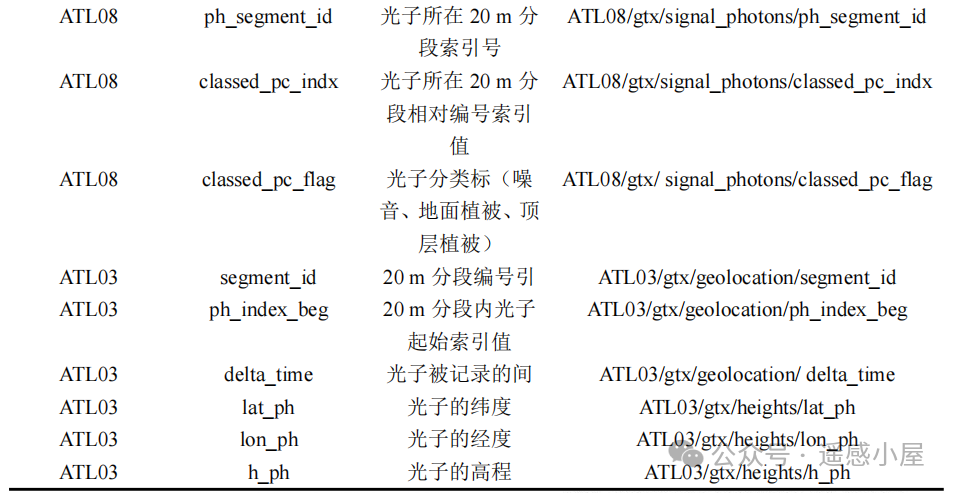 Implementing ATL03 and ATL08 Data Association for ICESat-2 Using Python