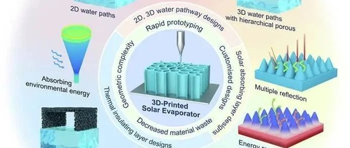 Academic Focus: Structural and Functional Customization of Interfacial Solar Evaporators Using 3D Printing Technology