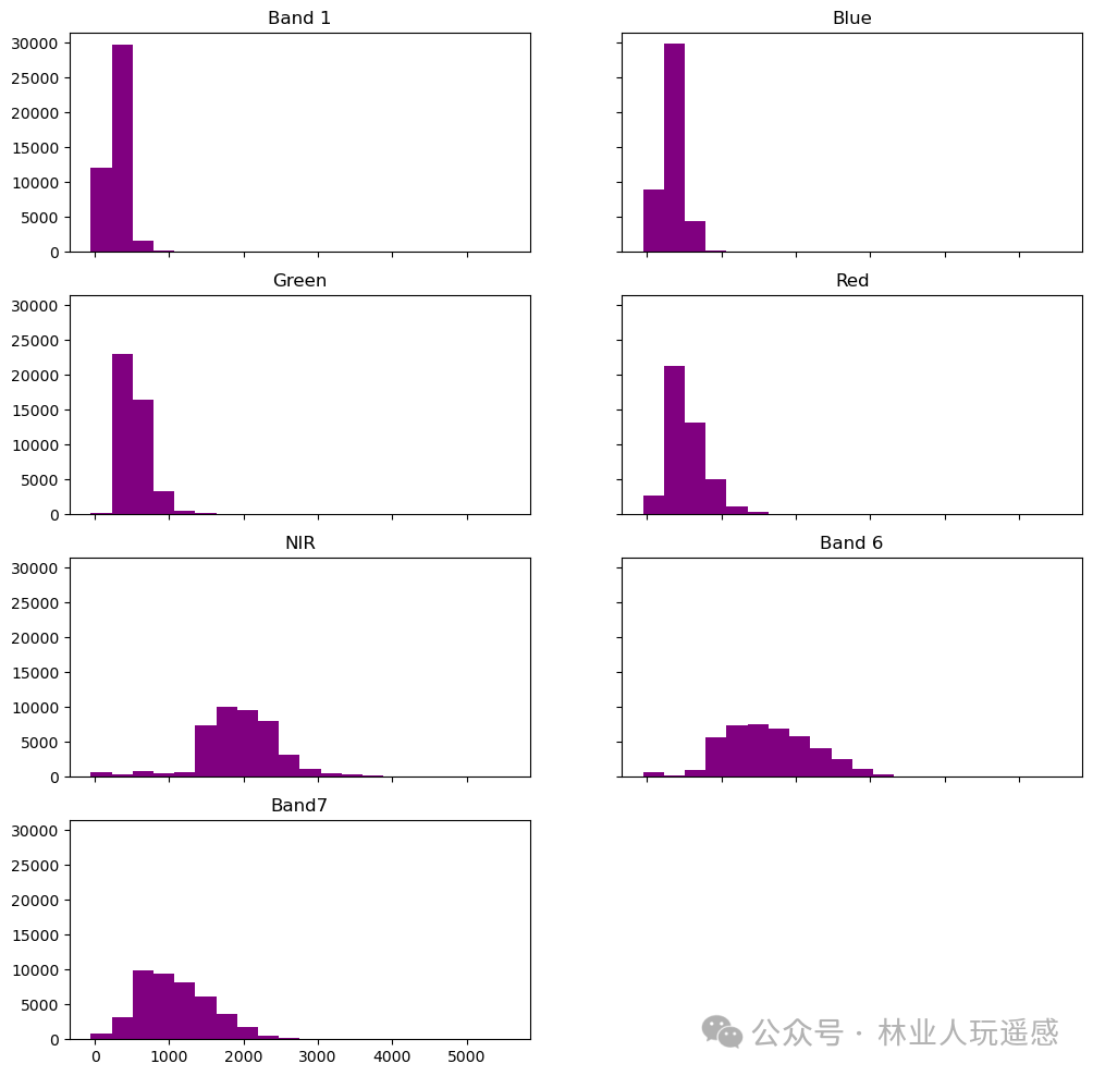 Geospatial Analysis with Python: Processing Landsat Imagery