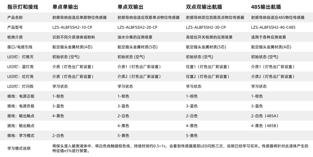 RF Admittance Adaptive Level Sensor Series