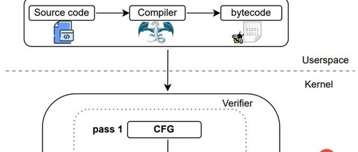 The eBPF Runtime in the Linux Kernel (5)