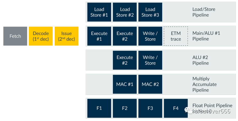 Exploring ARM: An Introduction to the ARM Cortex-M Family