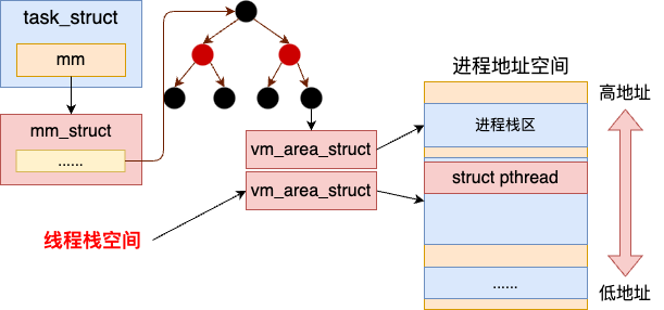 Discussing the Underlying Implementation Principles of Linux Thread Stack Memory!