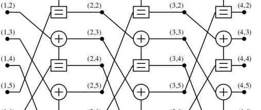 Design and FPGA Implementation of Polar Code Decoder Based on Belief Propagation Algorithm - Core Code Included