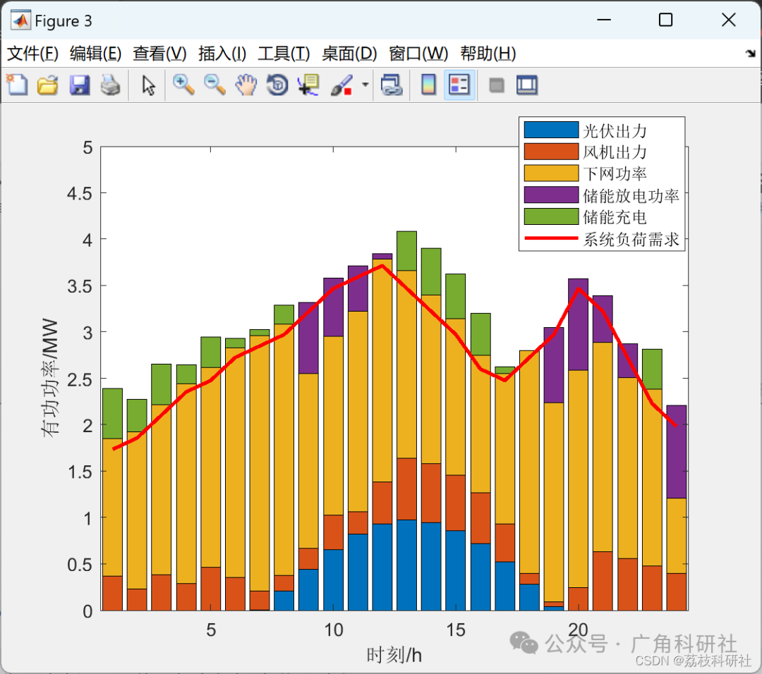 Optimization Configuration Method for Distributed Photovoltaic Energy Storage Systems (Matlab Code Implementation)