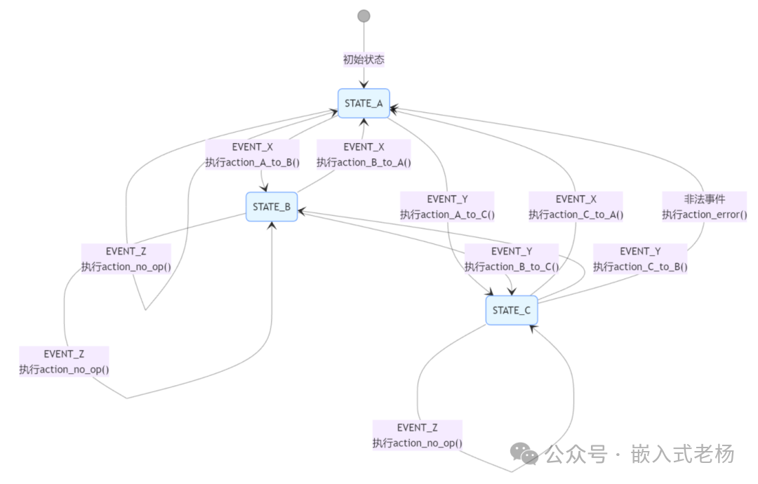 Five State Machine Design Patterns for Embedded Systems