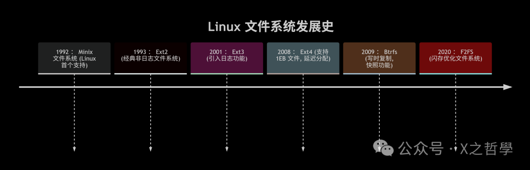 In-Depth Analysis of Linux File Systems and Device Files