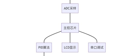 PID Control Algorithm Based on STM32