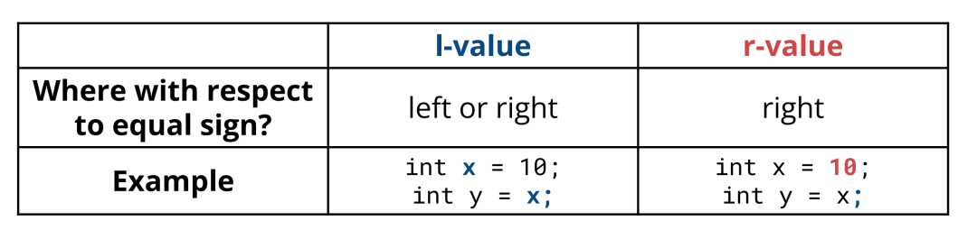 CS106L Lecture 3: C++11 List Initialization and Lvalues vs Rvalues