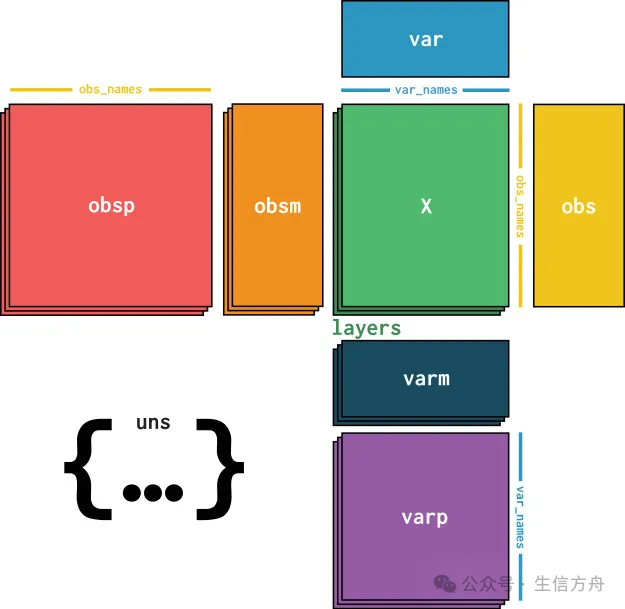 Best Practices for Python Single-Cell Learning Process