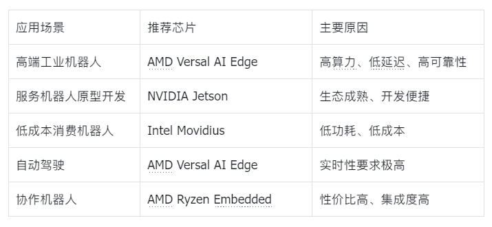AMD Edge AI Chips: The 'Invisible Champion' of the Robotics Era, Redefining the Rules of Physical Intelligence