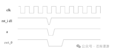 Detailed Explanation of Asynchronous Reset and Synchronous Release in Digital IC/FPGA Cross-Clock Domain Issues (5)