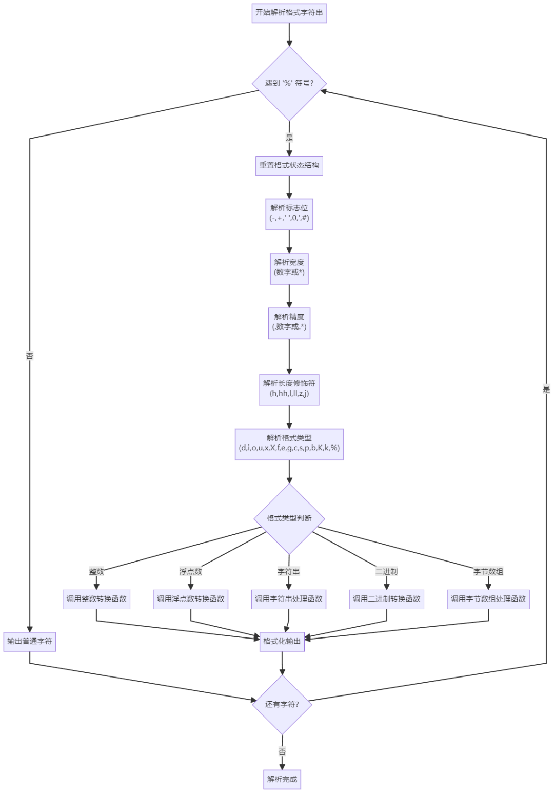 Essential Lightweight printf Library for Embedded Developers!