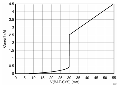 Dynamic Power Management (DPM) in Buck Chargers