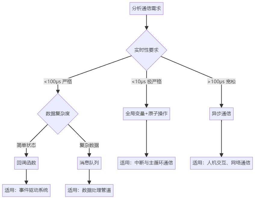 Comparison of Communication Methods Between Embedded System Modules