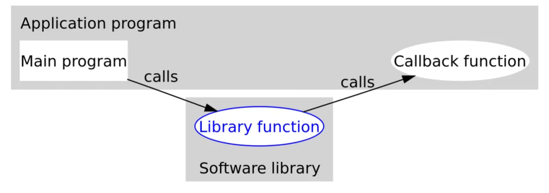 Learning Notes on Callback Functions in C Language