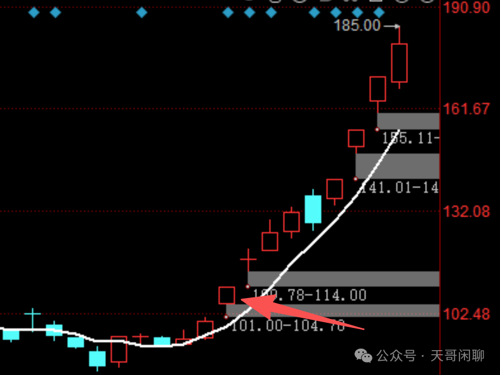 Semiconductors Surge for Two Weeks!