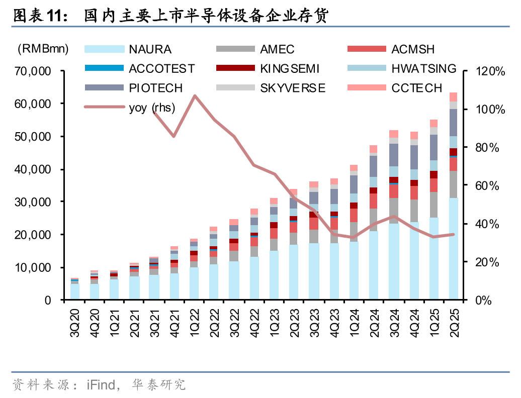 Huatai | Semiconductor Equipment: The 'East Rising, West Falling' Trend in China's Market May Accelerate in the Second Half of the Year
