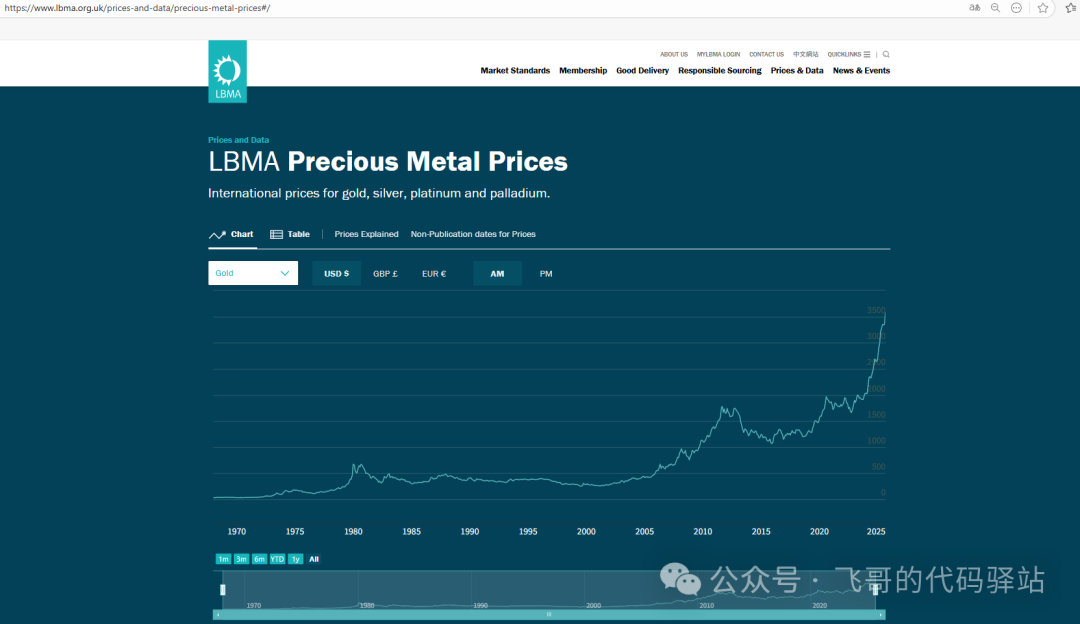 Comparison of the Federal Reserve's Rate Cuts and Gold Prices Over the Last 30 Years