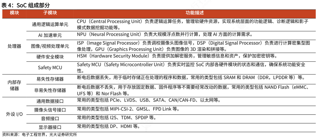 Comprehensive Analysis of SoC Chips