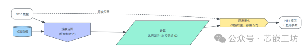 NPU Neural Processing Unit (7.3) - Quantization Strategy of QAT