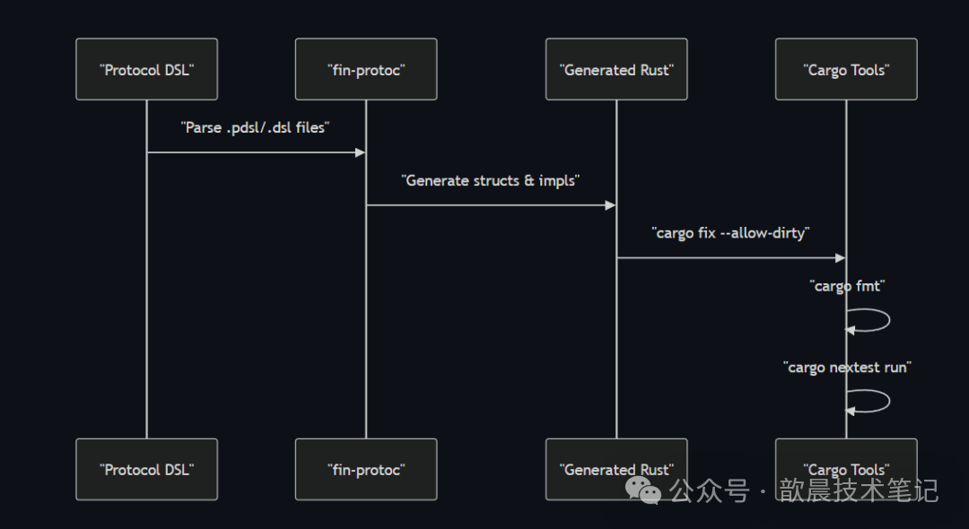 Open Source Project: Streamlined Binary Protocol Implementation for Shanghai and Shenzhen Stock Exchanges Based on Rust