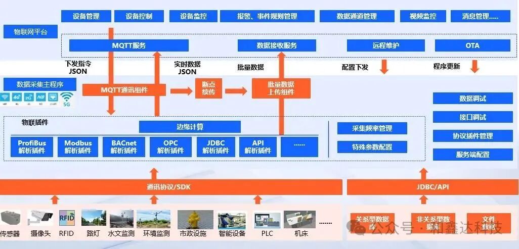 Hexinda Technology Industrial IoT Platform