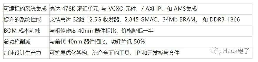 Overview of Xilinx 7 Series FPGA Chips