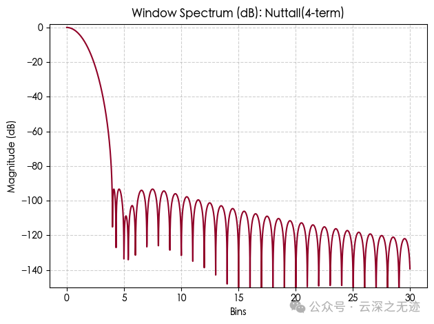 Which Window Function to Choose for FFT Sampling of ADC? (Interpretation by YUNSWJ)